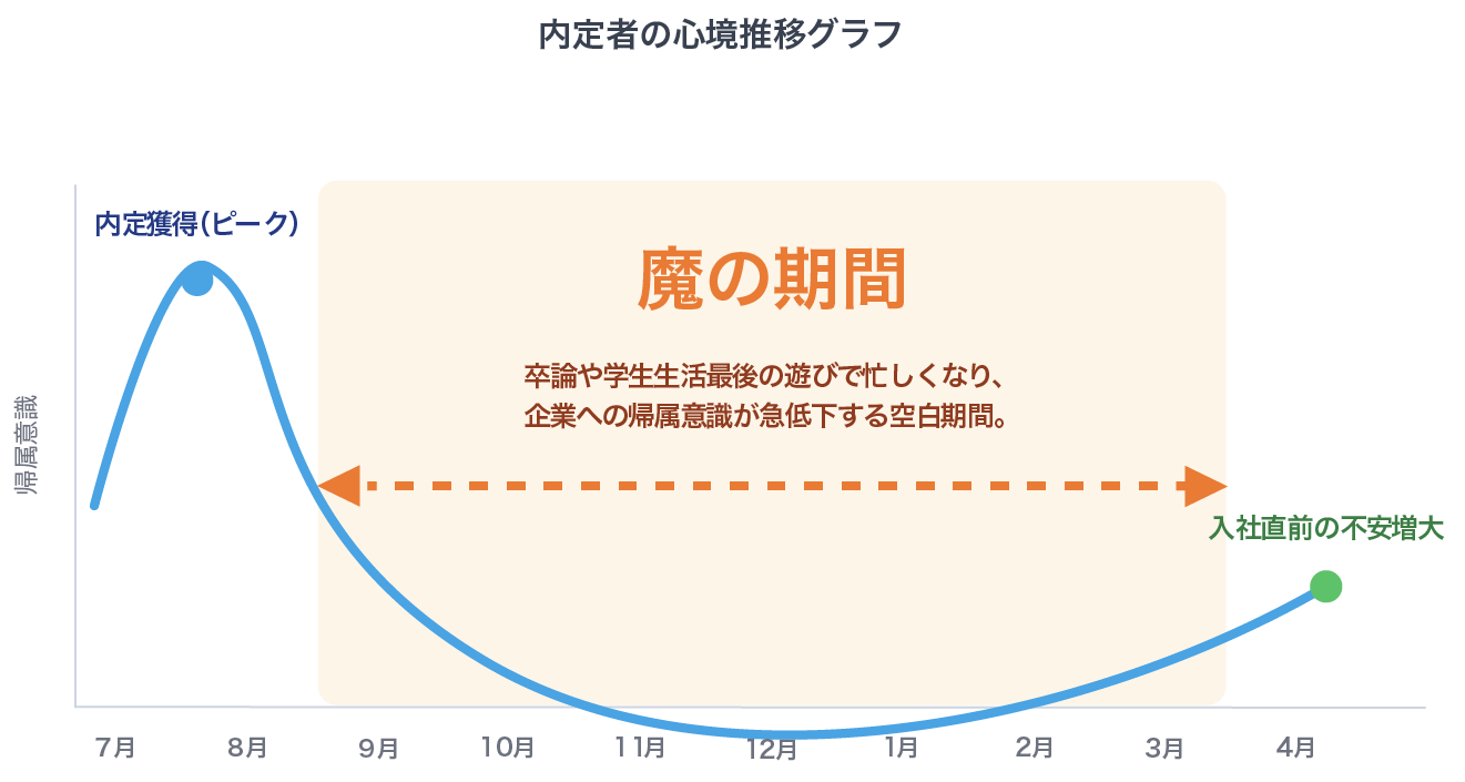 内定者の心境推移グラフ