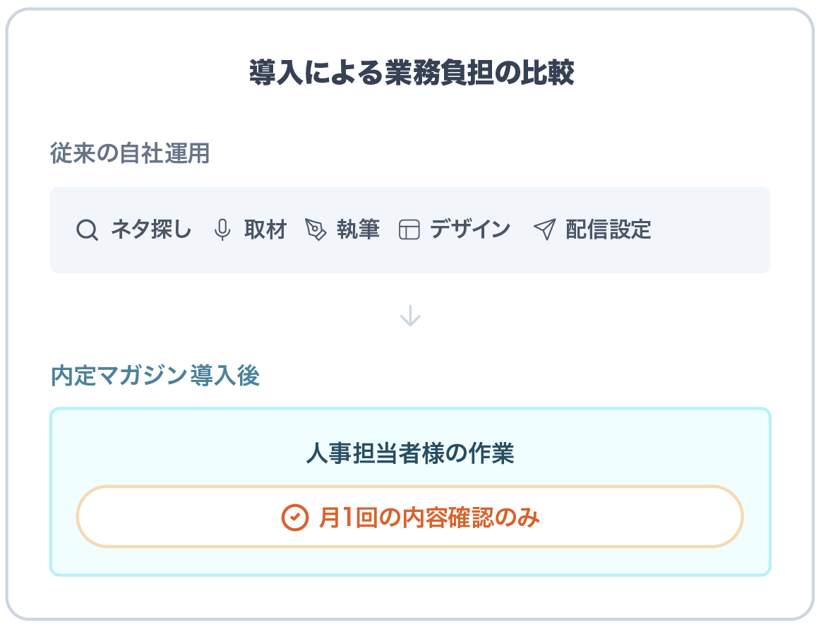 導入による業務負担の比較