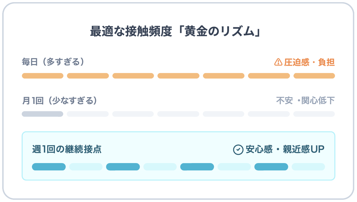 最適な接触頻度